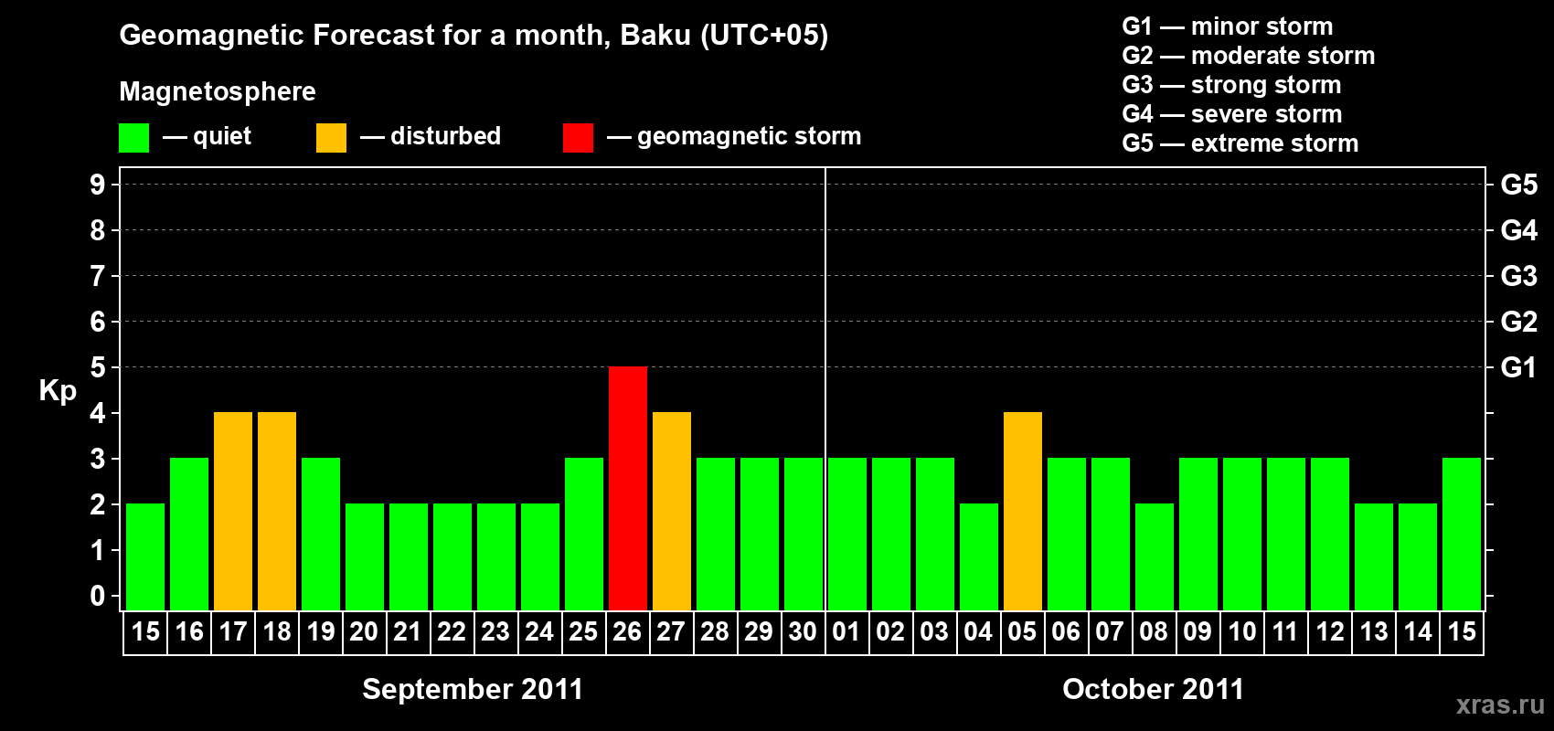Forecast of the daily maximal value of geomagnetic index Kp for <b>1 month</b> (31 days) <b>from Sep 15, 2011 to Oct 15, 2011</b>