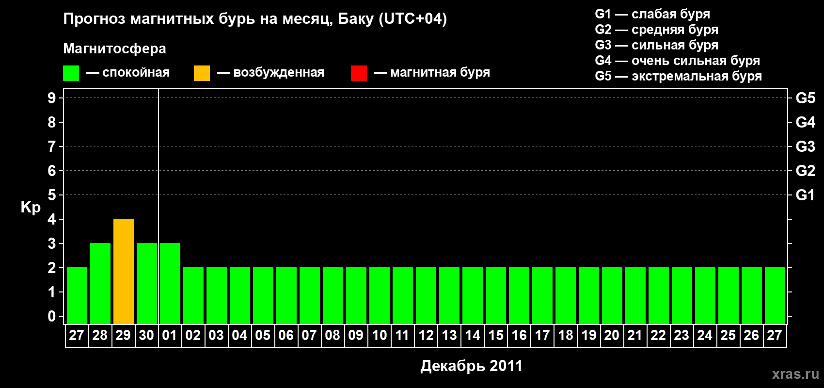 Прогноз максимального суточного геомагнитного индекса&nbsp;Kp на <b>1 месяц</b> (31 день) <b>с 27 ноября по 27 декабря 2011 г</b>