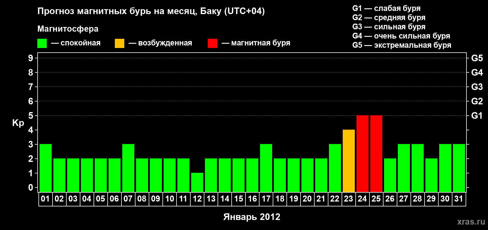 Прогноз максимального суточного геомагнитного индекса Kp на <b>1 месяц</b> (31 день) <b>с 01 января по 31 января 2012 г</b>