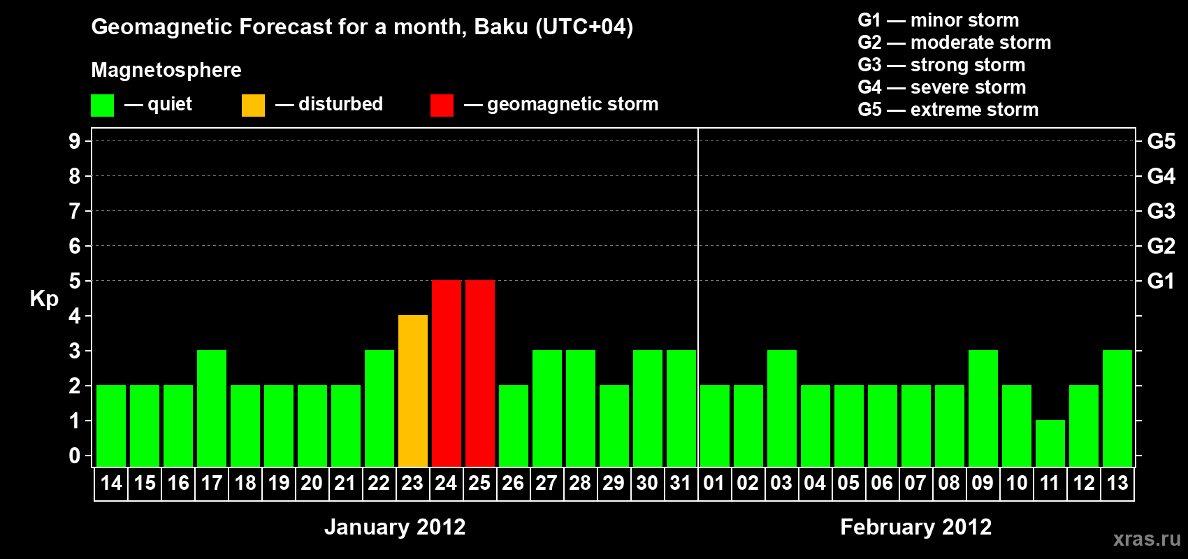 Forecast of the daily maximal value of geomagnetic index Kp for <b>1 month</b> (31 days) <b>from Jan 14, 2012 to Feb 13, 2012</b>