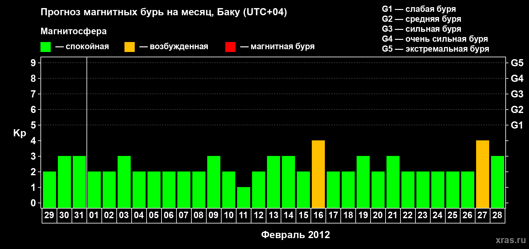 Прогноз максимального суточного геомагнитного индекса Kp на <b>1 месяц</b> (31 день) <b>с 29 января по 28 февраля 2012 г</b>