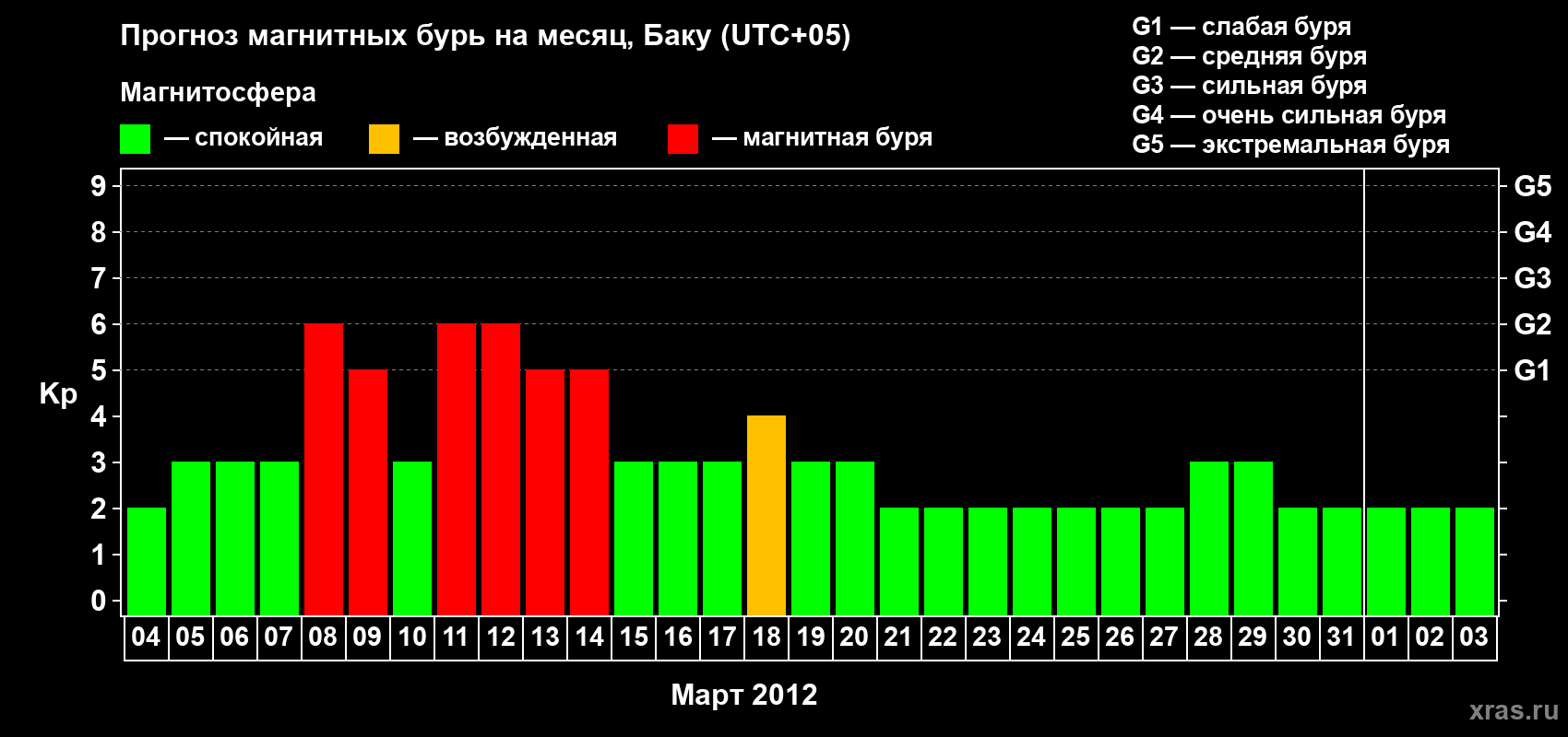 Прогноз максимального суточного геомагнитного индекса Kp на <b>1 месяц</b> (31 день) <b>с 04 марта по 03 апреля 2012 г</b>