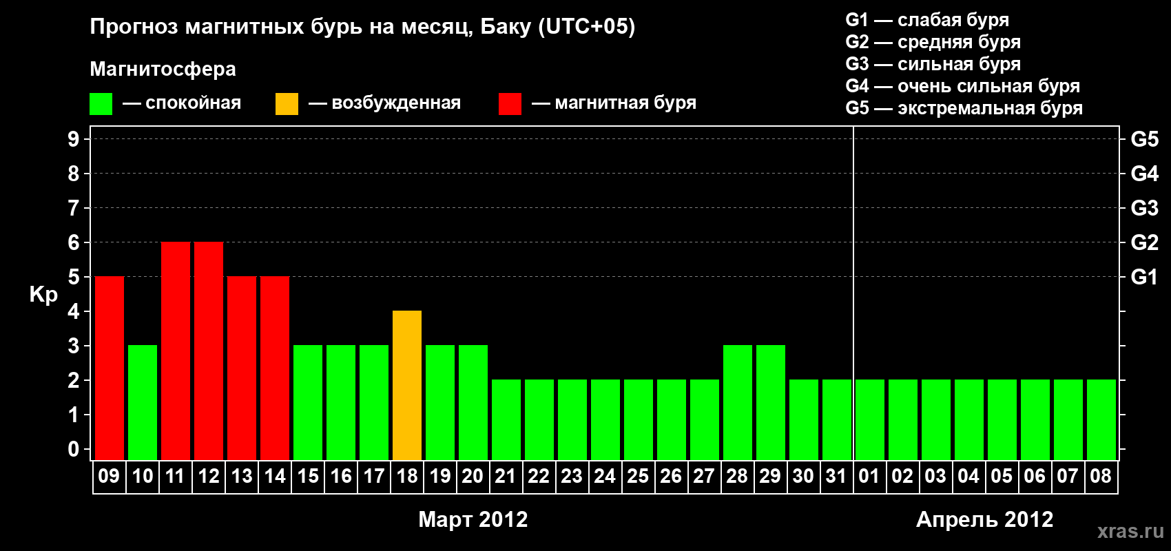 Прогноз максимального суточного геомагнитного индекса Kp на <b>1 месяц</b> (31 день) <b>с 09 марта по 08 апреля 2012 г</b>