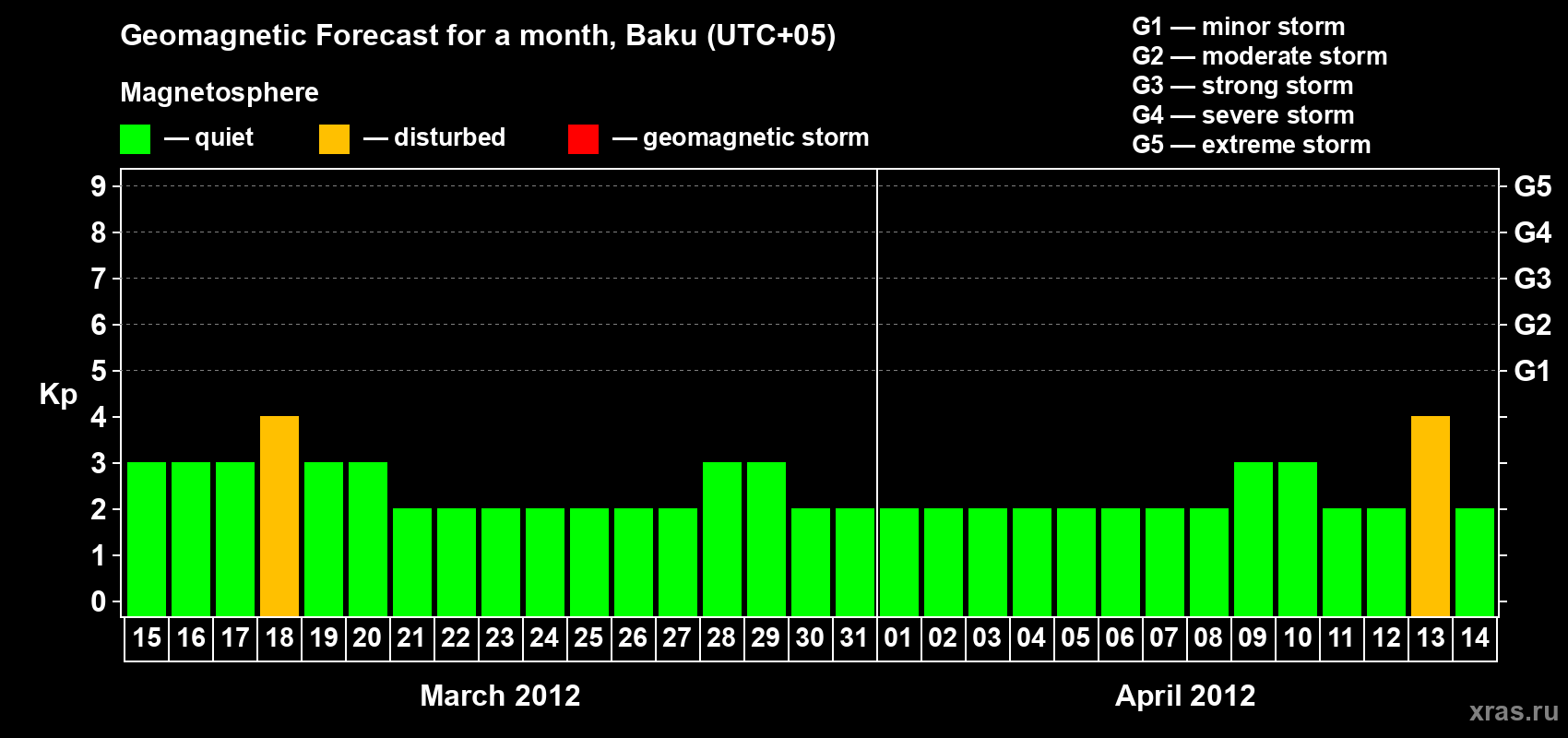 Forecast of the daily maximal value of geomagnetic index Kp for <b>1 month</b> (31 days) <b>from Mar 15, 2012 to Apr 14, 2012</b>
