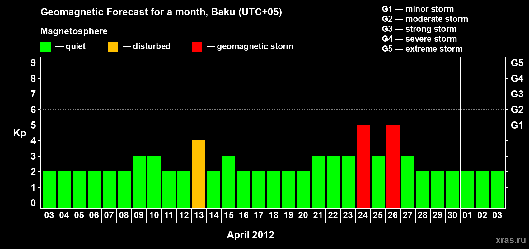 Forecast of the daily maximal value of geomagnetic index Kp for <b>1 month</b> (31 days) <b>from Apr 03, 2012 to May 03, 2012</b>