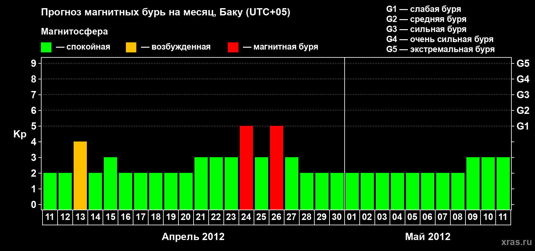Прогноз максимального суточного геомагнитного индекса Kp на <b>1 месяц</b> (31 день) <b>с 11 апреля по 11 мая 2012 г</b>