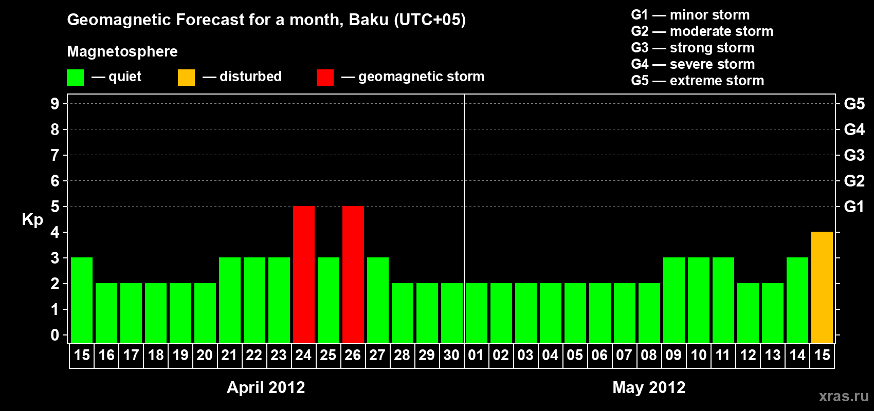 Forecast of the daily maximal value of geomagnetic index Kp for <b>1 month</b> (31 days) <b>from Apr 15, 2012 to May 15, 2012</b>