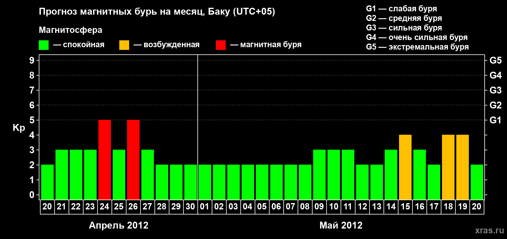 Прогноз максимального суточного геомагнитного индекса Kp на <b>1 месяц</b> (31 день) <b>с 20 апреля по 20 мая 2012 г</b>