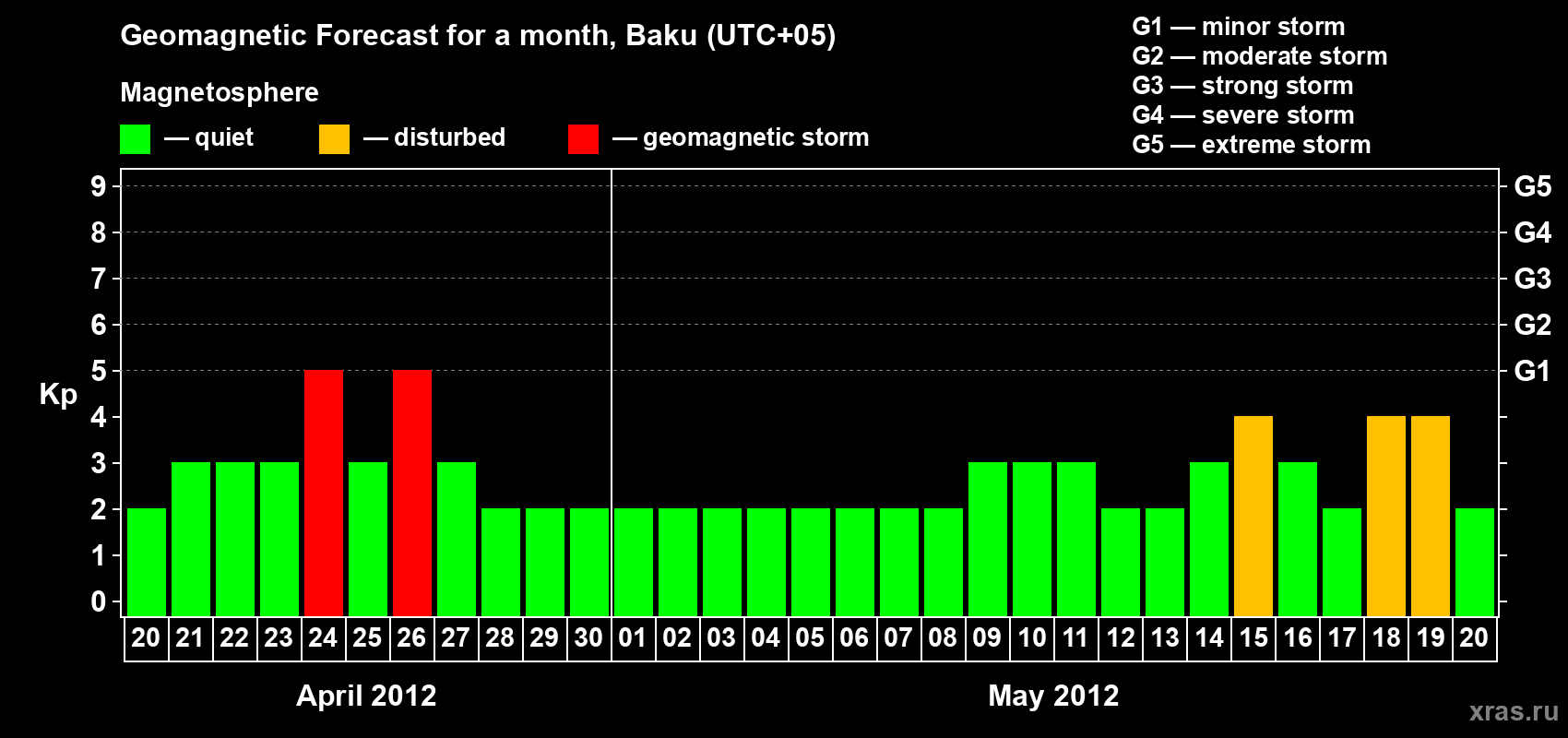 Forecast of the daily maximal value of geomagnetic index Kp for <b>1 month</b> (31 days) <b>from Apr 20, 2012 to May 20, 2012</b>