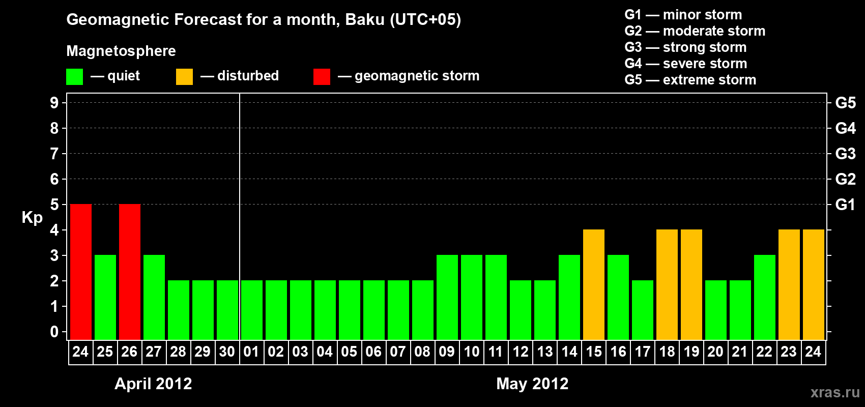 Forecast of the daily maximal value of geomagnetic index Kp for <b>1 month</b> (31 days) <b>from Apr 24, 2012 to May 24, 2012</b>
