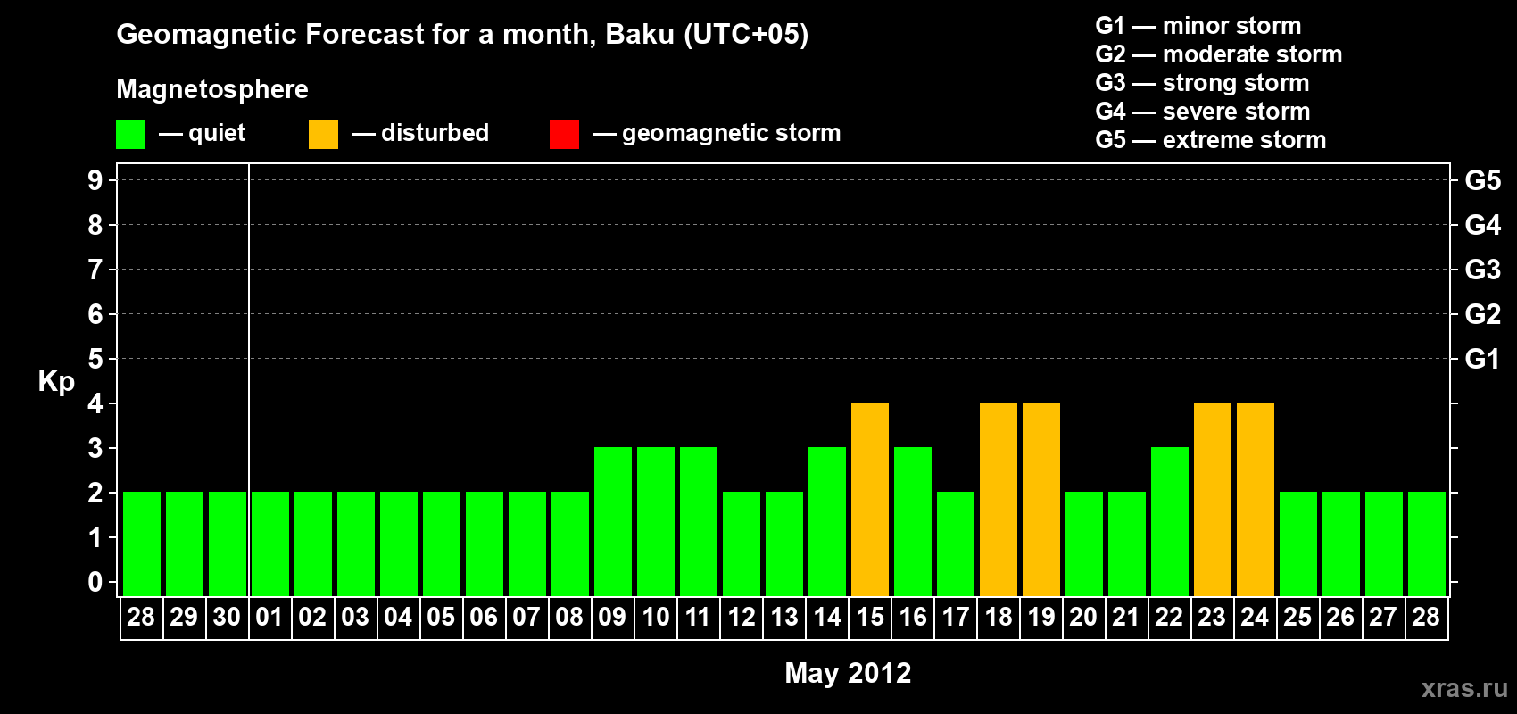 Forecast of the daily maximal value of geomagnetic index Kp for <b>1 month</b> (31 days) <b>from Apr 28, 2012 to May 28, 2012</b>