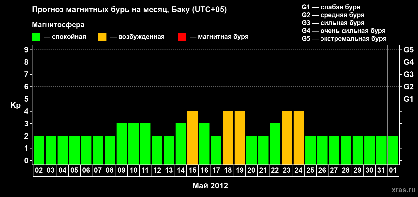 Прогноз максимального суточного геомагнитного индекса Kp на <b>1 месяц</b> (31 день) <b>с 02 мая по 01 июня 2012 г</b>