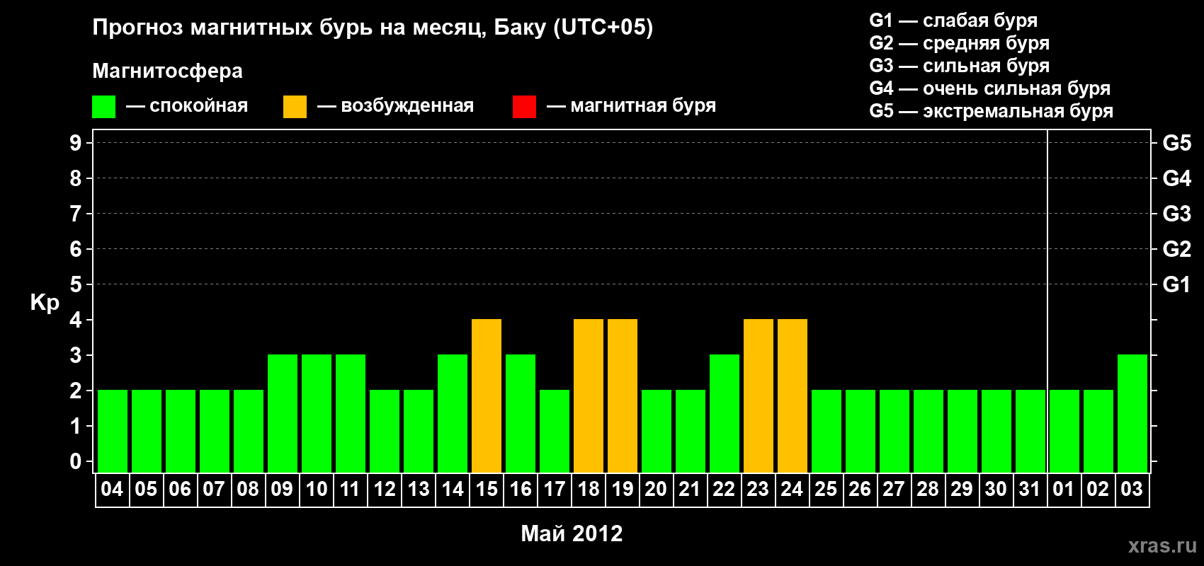 Прогноз максимального суточного геомагнитного индекса Kp на <b>1 месяц</b> (31 день) <b>с 04 мая по 03 июня 2012 г</b>
