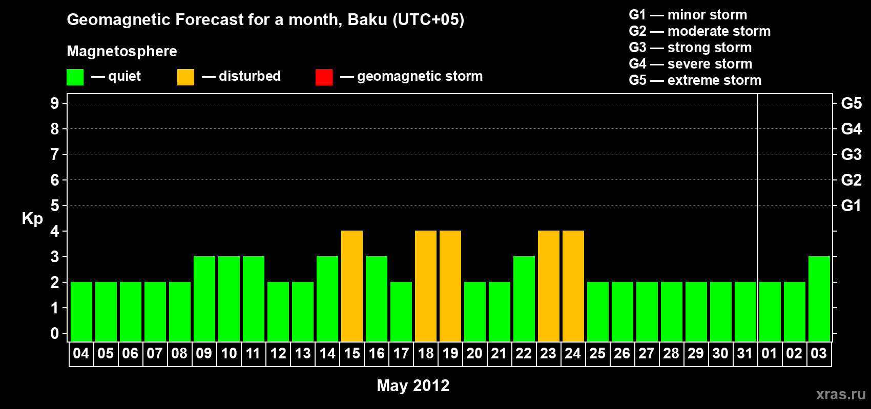 Forecast of the daily maximal value of geomagnetic index Kp for <b>1 month</b> (31 days) <b>from May 04, 2012 to Jun 03, 2012</b>
