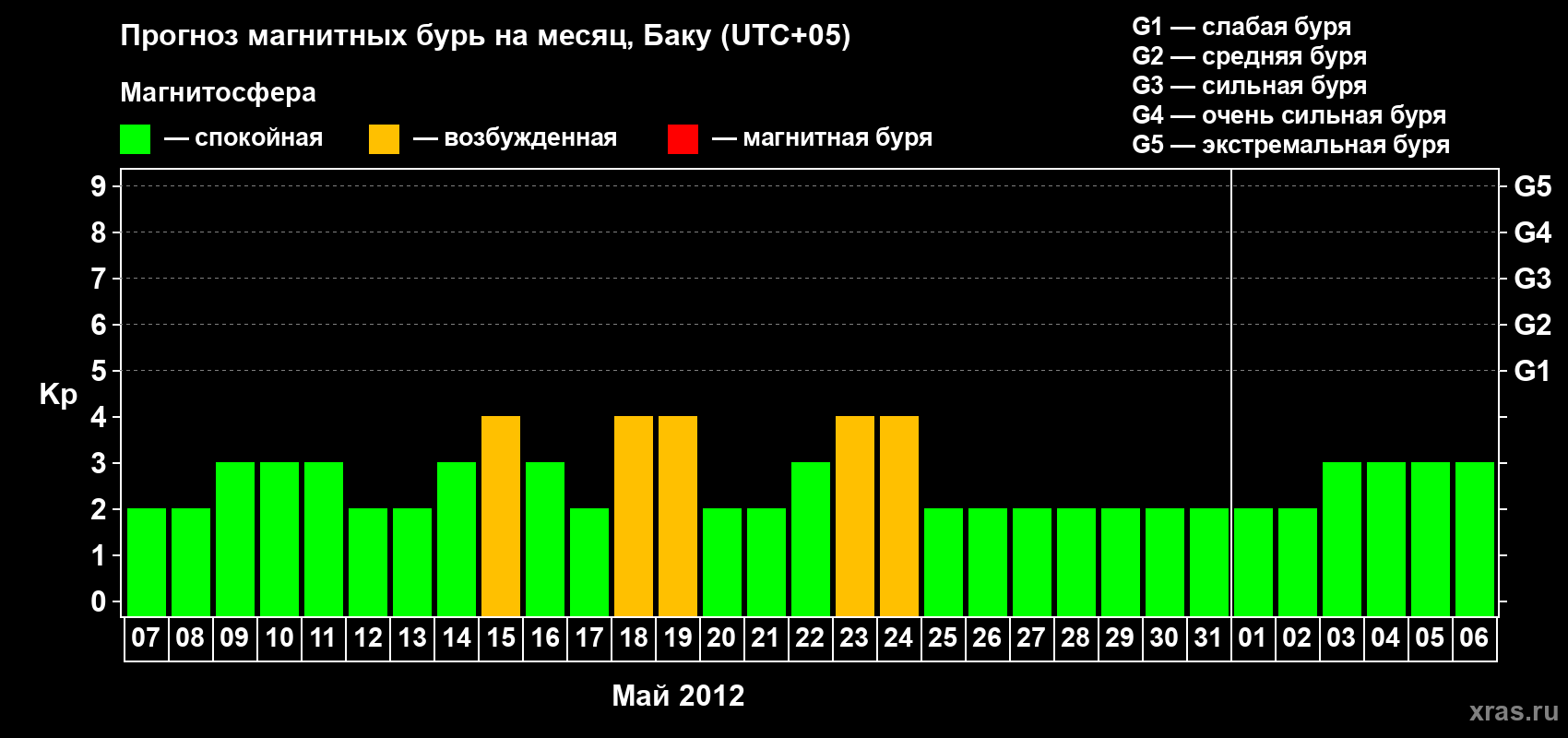 Прогноз максимального суточного геомагнитного индекса Kp на <b>1 месяц</b> (31 день) <b>с 07 мая по 06 июня 2012 г</b>