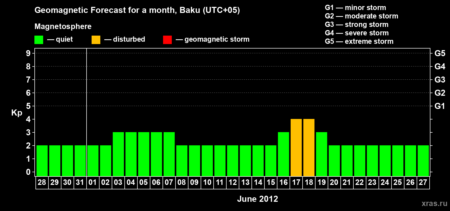 Forecast of the daily maximal value of geomagnetic index Kp for <b>1 month</b> (31 days) <b>from May 28, 2012 to Jun 27, 2012</b>