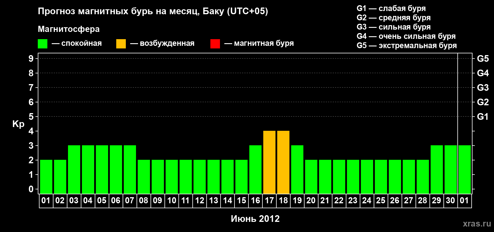 Прогноз максимального суточного геомагнитного индекса Kp на <b>1 месяц</b> (31 день) <b>с 01 июня по 01 июля 2012 г</b>