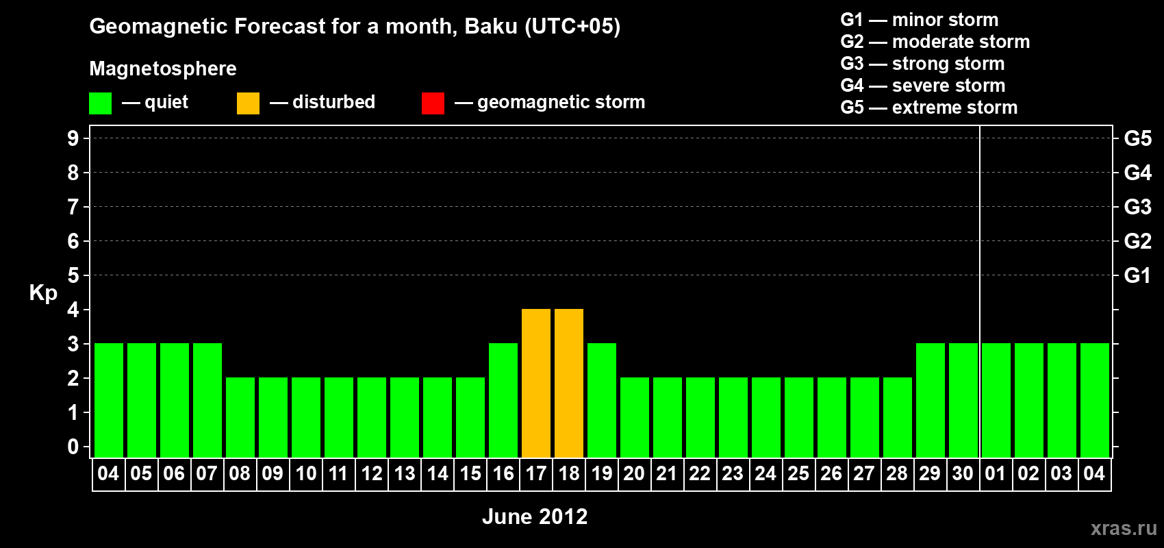 Forecast of the daily maximal value of geomagnetic index Kp for <b>1 month</b> (31 days) <b>from Jun 04, 2012 to Jul 04, 2012</b>