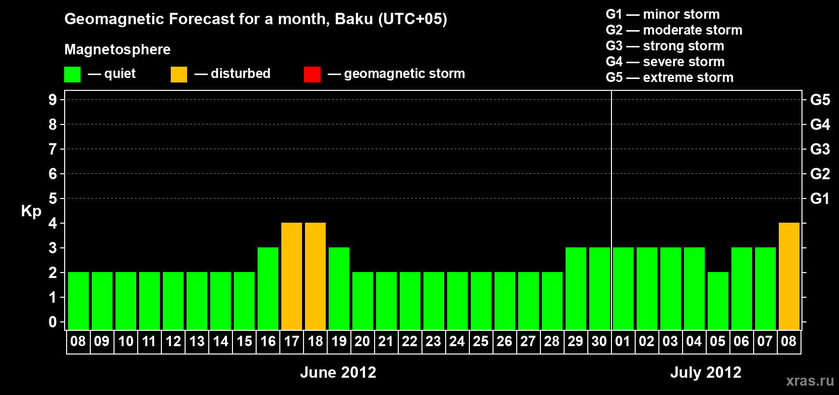 Forecast of the daily maximal value of geomagnetic index Kp for <b>1 month</b> (31 days) <b>from Jun 08, 2012 to Jul 08, 2012</b>