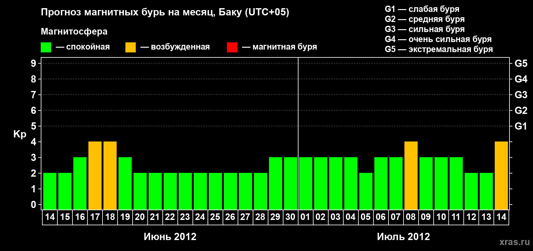 Прогноз максимального суточного геомагнитного индекса Kp на <b>1 месяц</b> (31 день) <b>с 14 июня по 14 июля 2012 г</b>