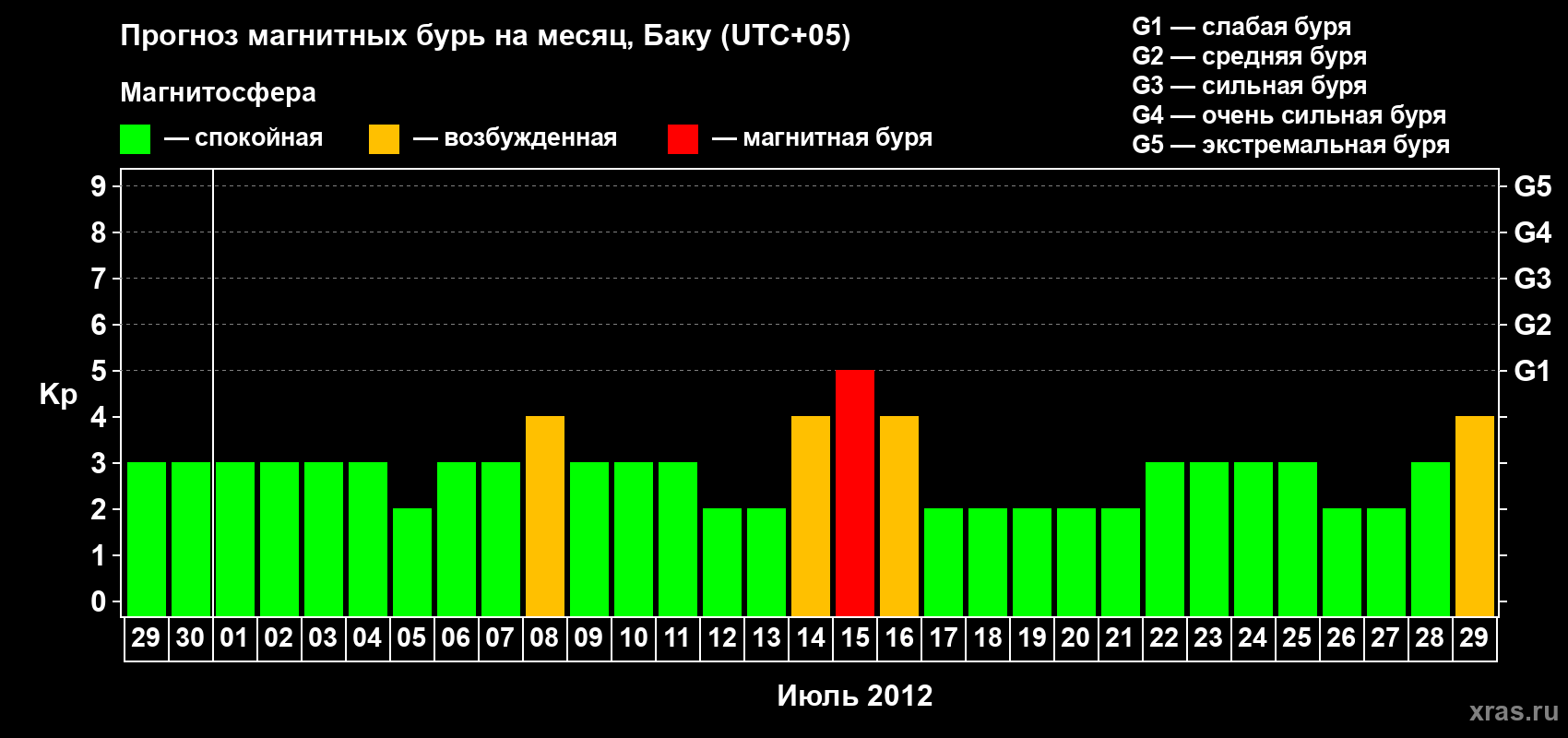 Прогноз максимального суточного геомагнитного индекса Kp на <b>1 месяц</b> (31 день) <b>с 29 июня по 29 июля 2012 г</b>