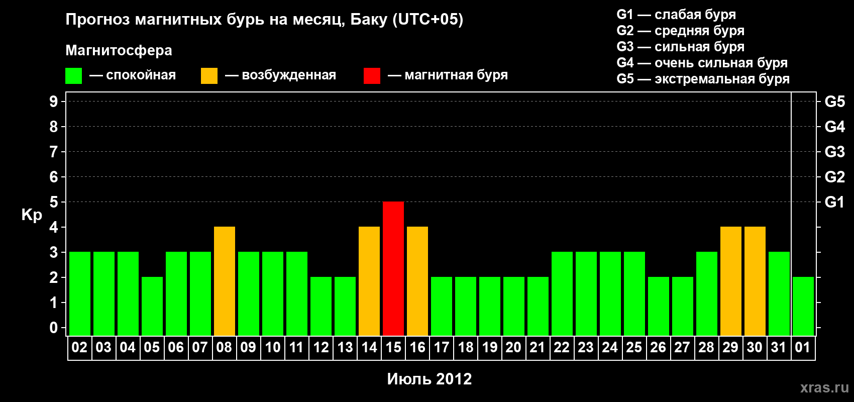 Прогноз максимального суточного геомагнитного индекса Kp на <b>1 месяц</b> (31 день) <b>с 02 июля по 01 августа 2012 г</b>
