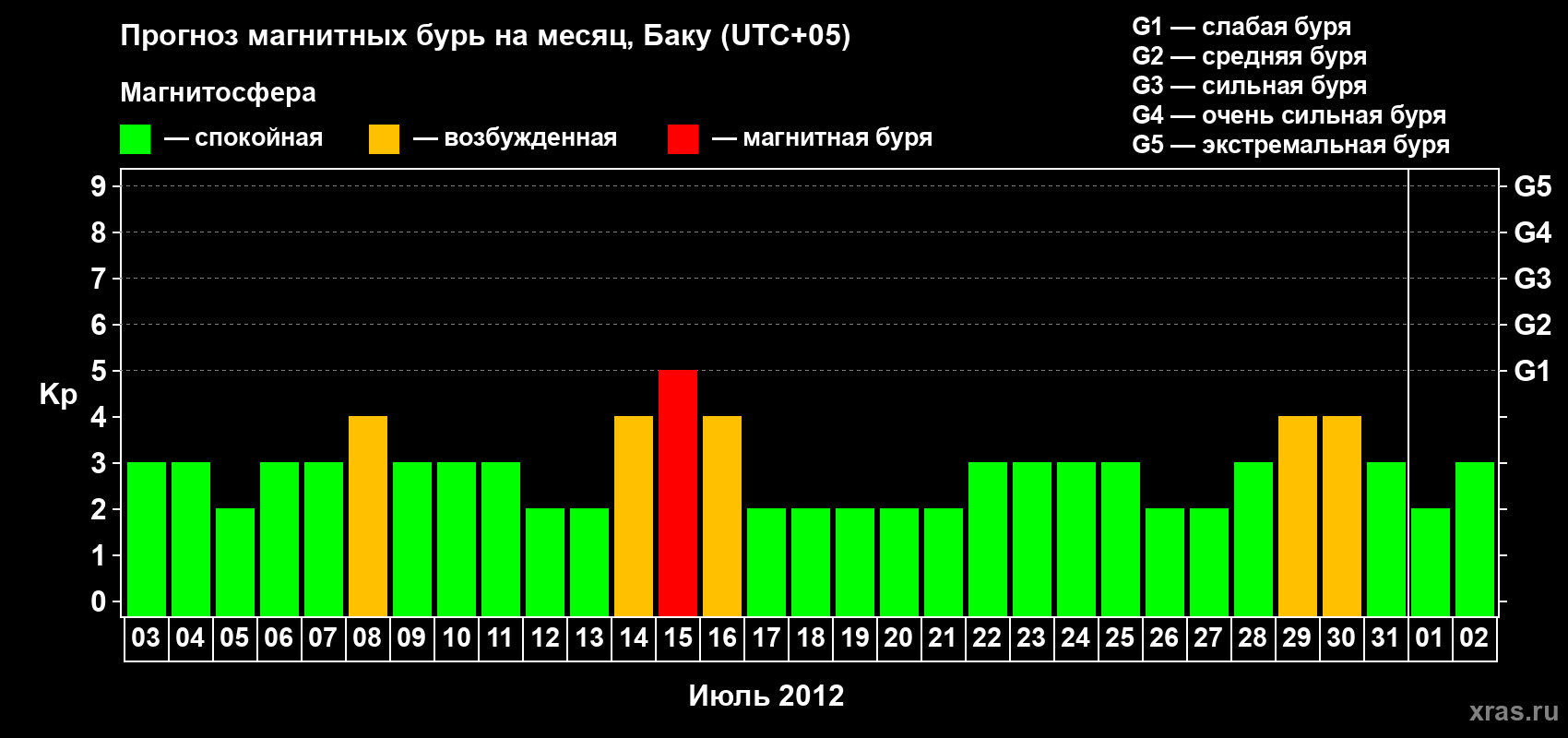 Прогноз максимального суточного геомагнитного индекса Kp на <b>1 месяц</b> (31 день) <b>с 03 июля по 02 августа 2012 г</b>