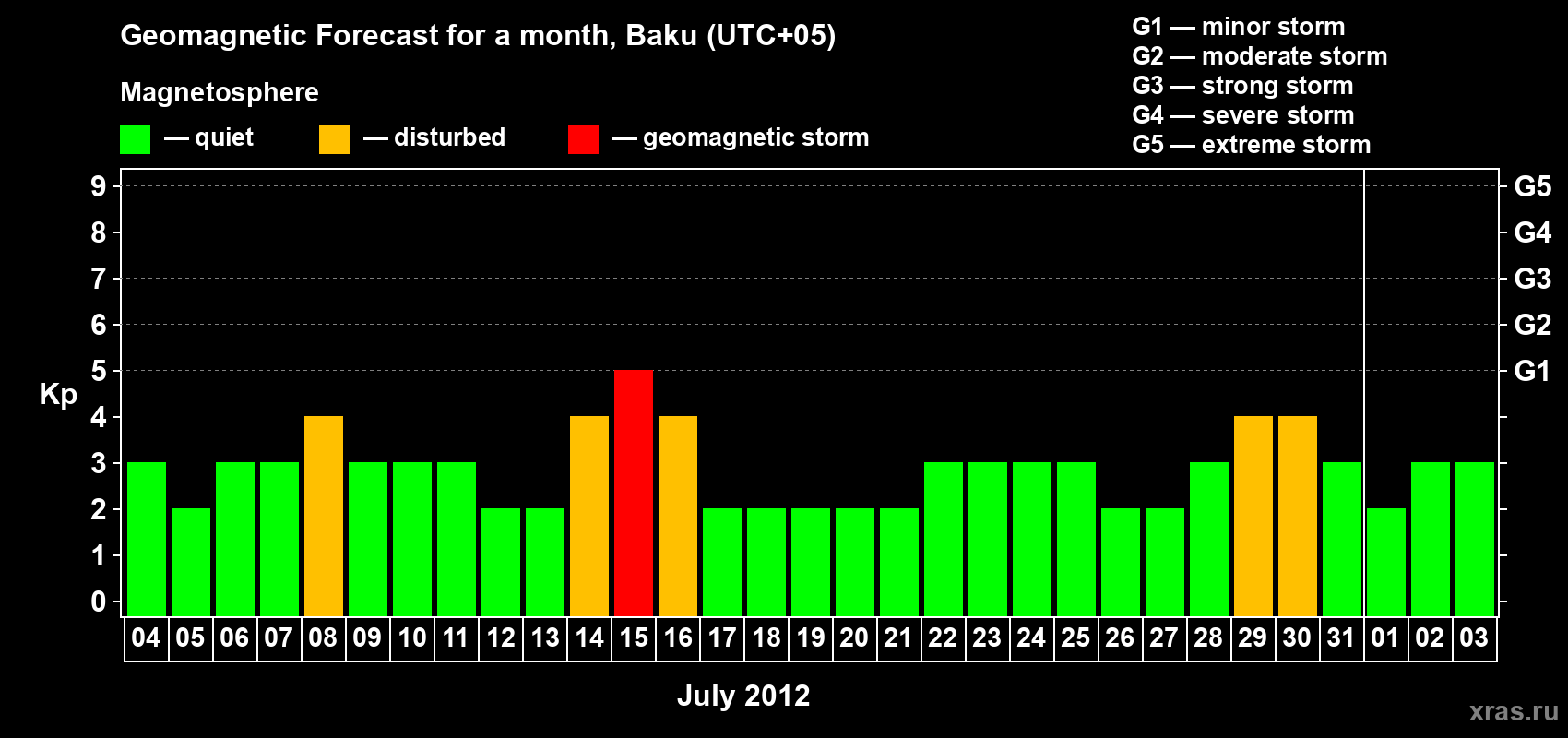 Forecast of the daily maximal value of geomagnetic index Kp for <b>1 month</b> (31 days) <b>from Jul 04, 2012 to Aug 03, 2012</b>