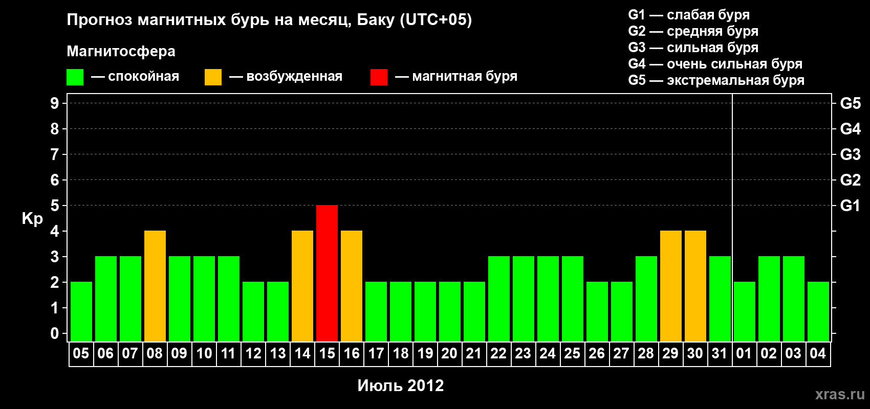 Прогноз максимального суточного геомагнитного индекса Kp на <b>1 месяц</b> (31 день) <b>с 05 июля по 04 августа 2012 г</b>