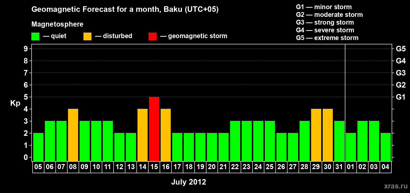 Forecast of the daily maximal value of geomagnetic index Kp for <b>1 month</b> (31 days) <b>from Jul 05, 2012 to Aug 04, 2012</b>