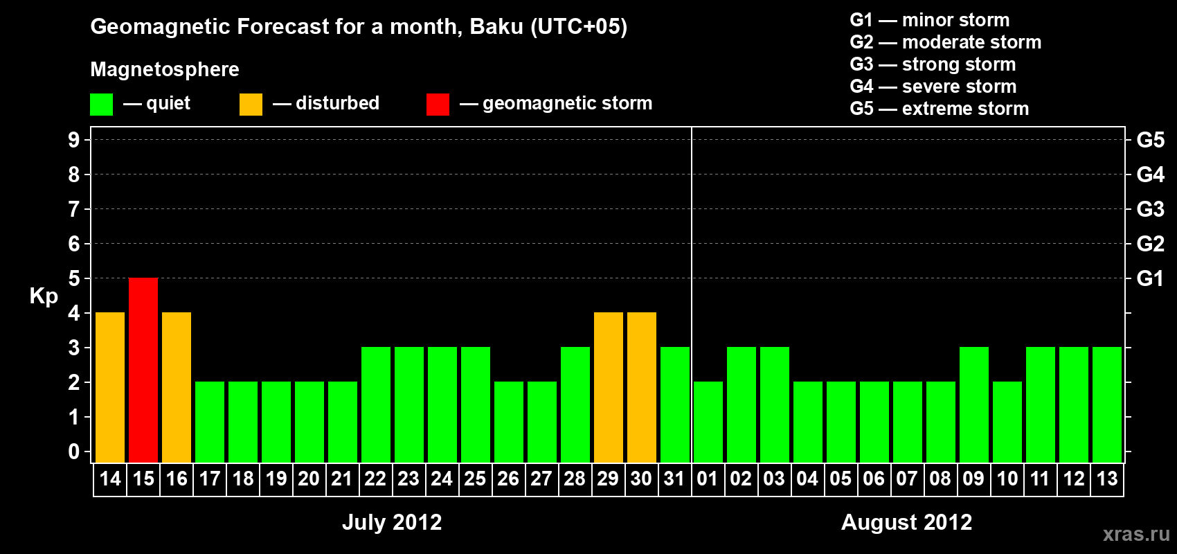Forecast of the daily maximal value of geomagnetic index Kp for <b>1 month</b> (31 days) <b>from Jul 14, 2012 to Aug 13, 2012</b>