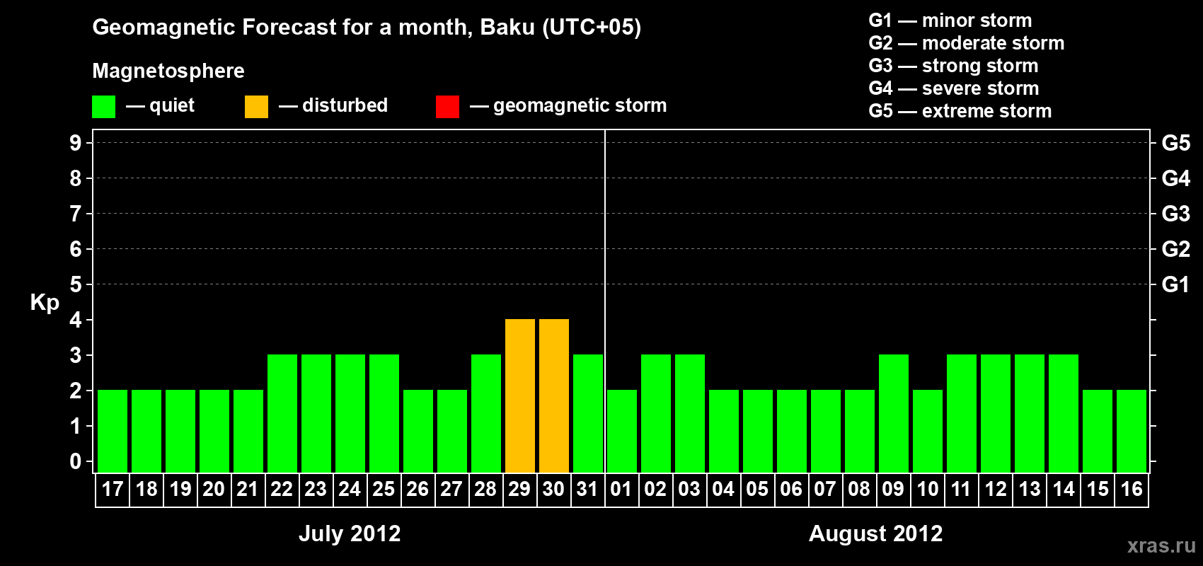 Forecast of the daily maximal value of geomagnetic index Kp for <b>1 month</b> (31 days) <b>from Jul 17, 2012 to Aug 16, 2012</b>