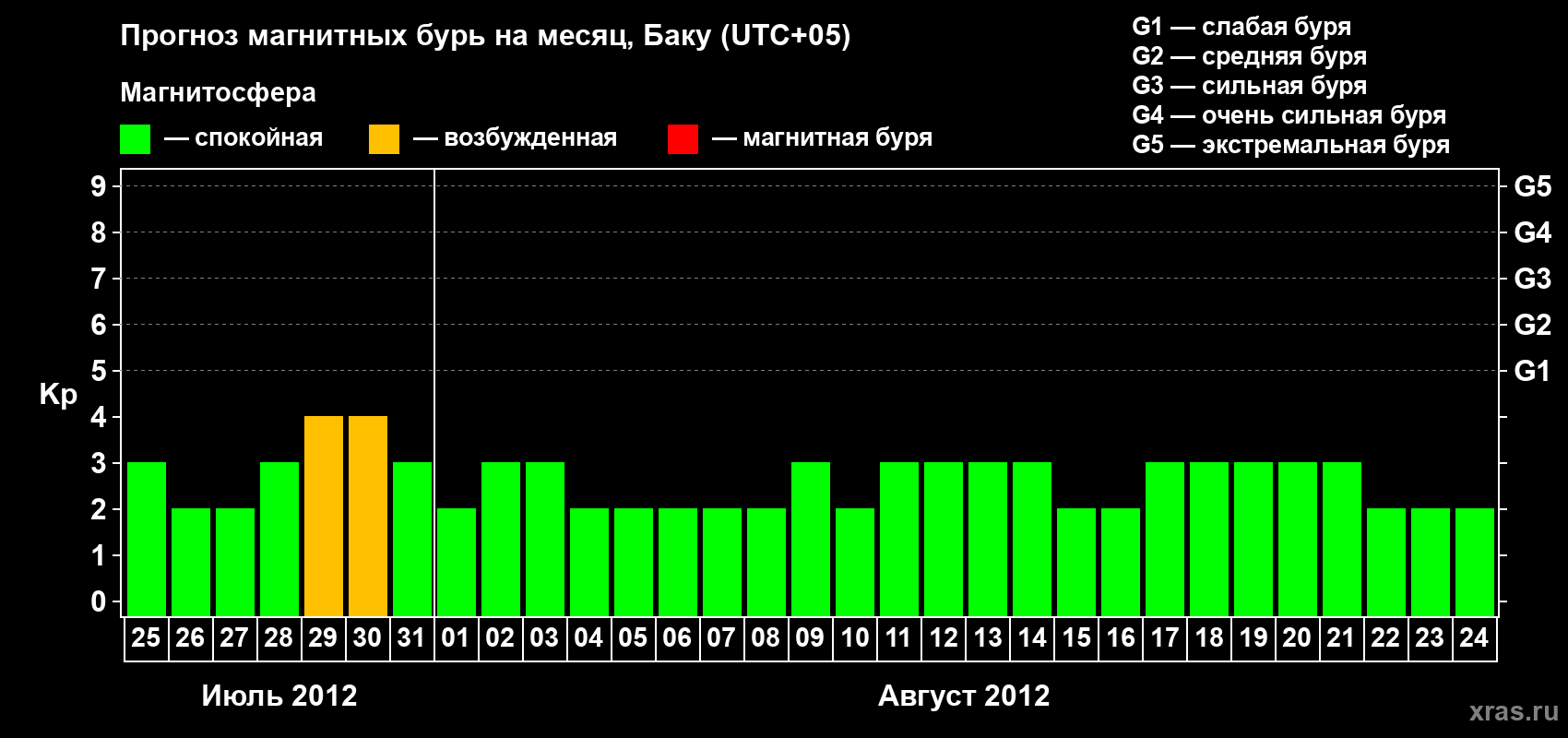 Прогноз максимального суточного геомагнитного индекса Kp на <b>1 месяц</b> (31 день) <b>с 25 июля по 24 августа 2012 г</b>