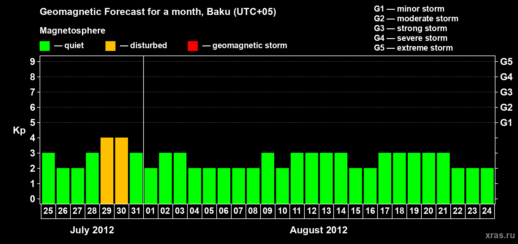 Forecast of the daily maximal value of geomagnetic index Kp for <b>1 month</b> (31 days) <b>from Jul 25, 2012 to Aug 24, 2012</b>
