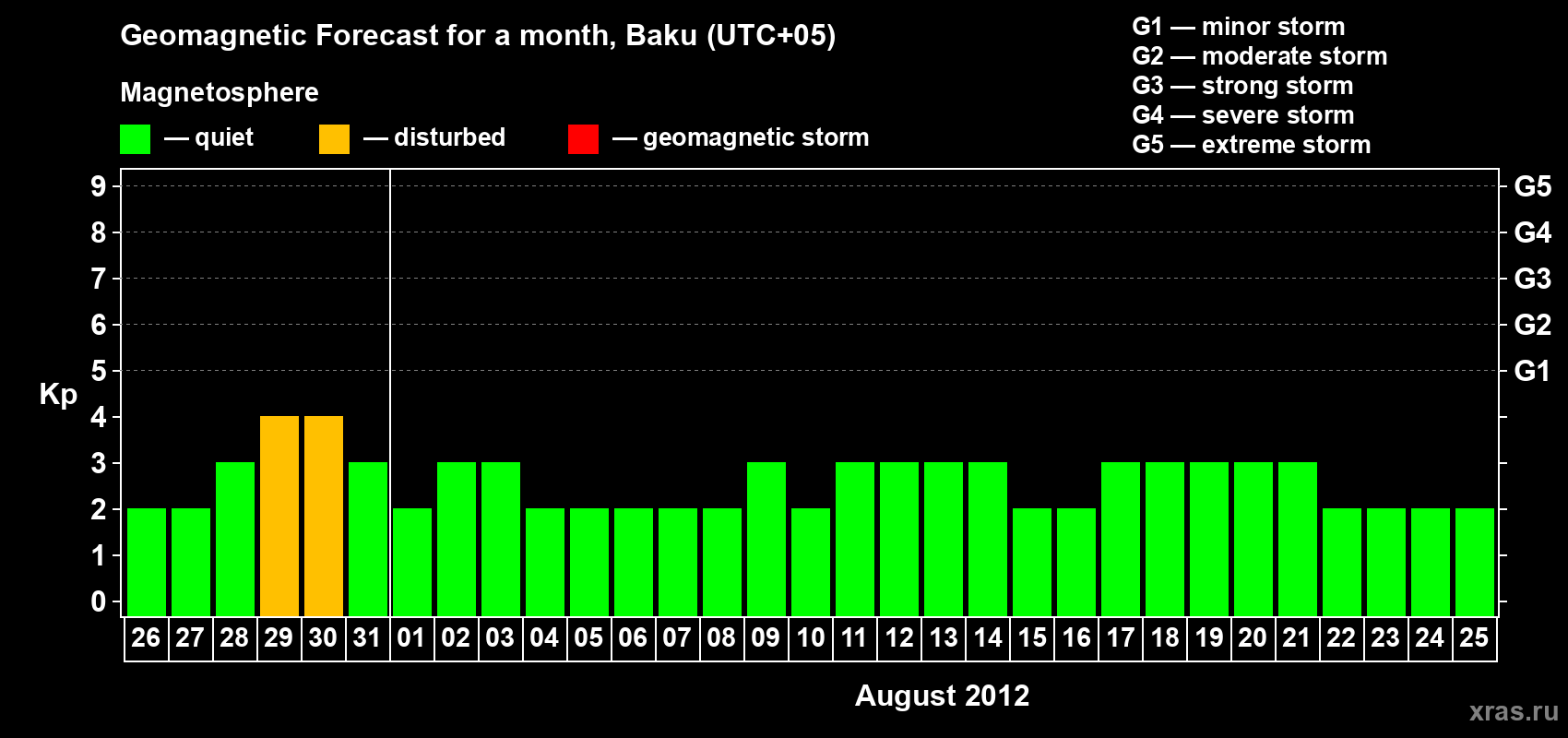 Forecast of the daily maximal value of geomagnetic index Kp for <b>1 month</b> (31 days) <b>from Jul 26, 2012 to Aug 25, 2012</b>