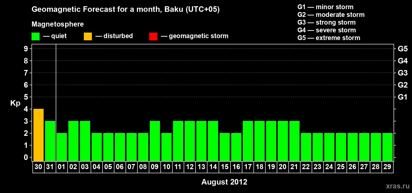 Forecast of the daily maximal value of geomagnetic index Kp for <b>1 month</b> (31 days) <b>from Jul 30, 2012 to Aug 29, 2012</b>