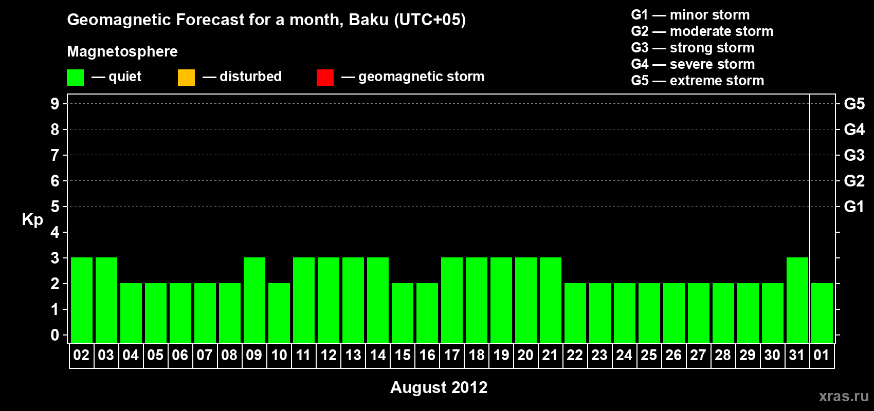 Forecast of the daily maximal value of geomagnetic index Kp for <b>1 month</b> (31 days) <b>from Aug 02, 2012 to Sep 01, 2012</b>