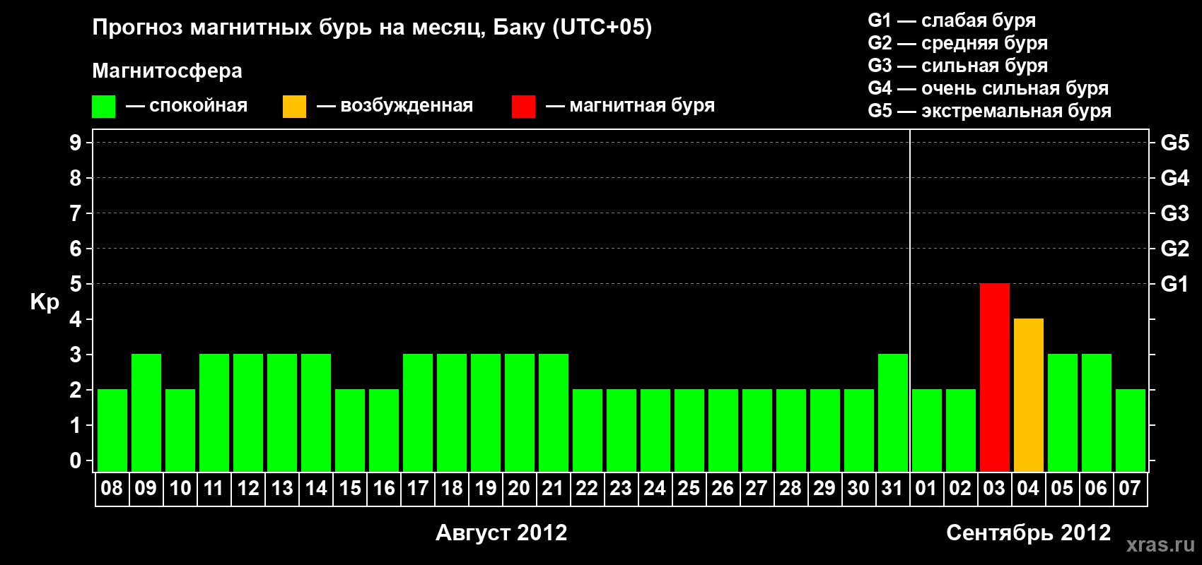 Прогноз максимального суточного геомагнитного индекса Kp на <b>1 месяц</b> (31 день) <b>с 08 августа по 07 сентября 2012 г</b>