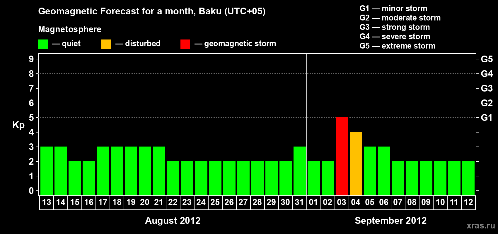 Forecast of the daily maximal value of geomagnetic index Kp for <b>1 month</b> (31 days) <b>from Aug 13, 2012 to Sep 12, 2012</b>