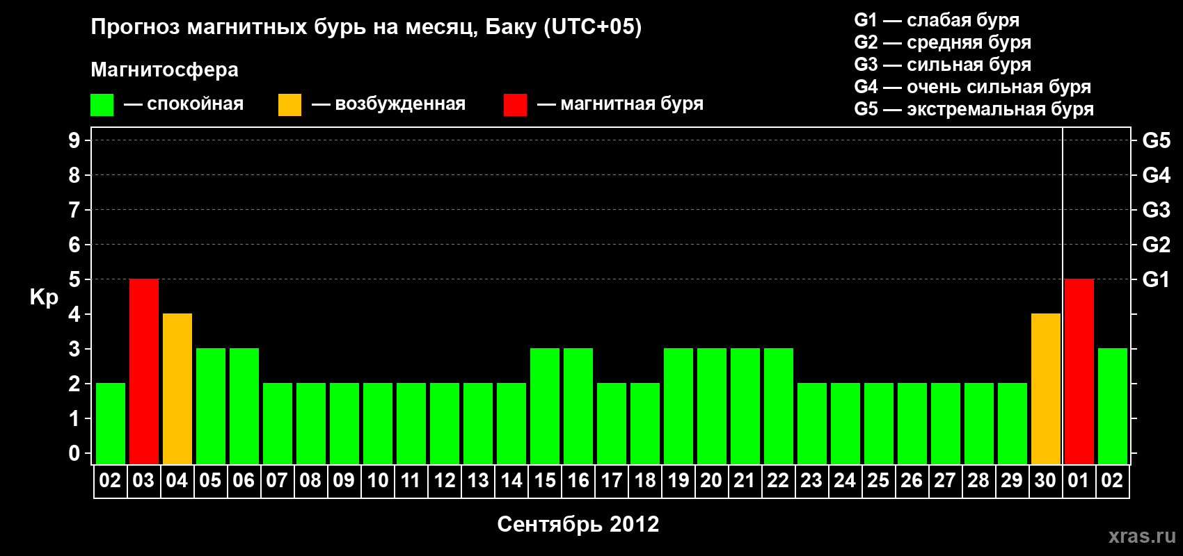Прогноз максимального суточного геомагнитного индекса Kp на <b>1 месяц</b> (31 день) <b>с 02 сентября по 02 октября 2012 г</b>