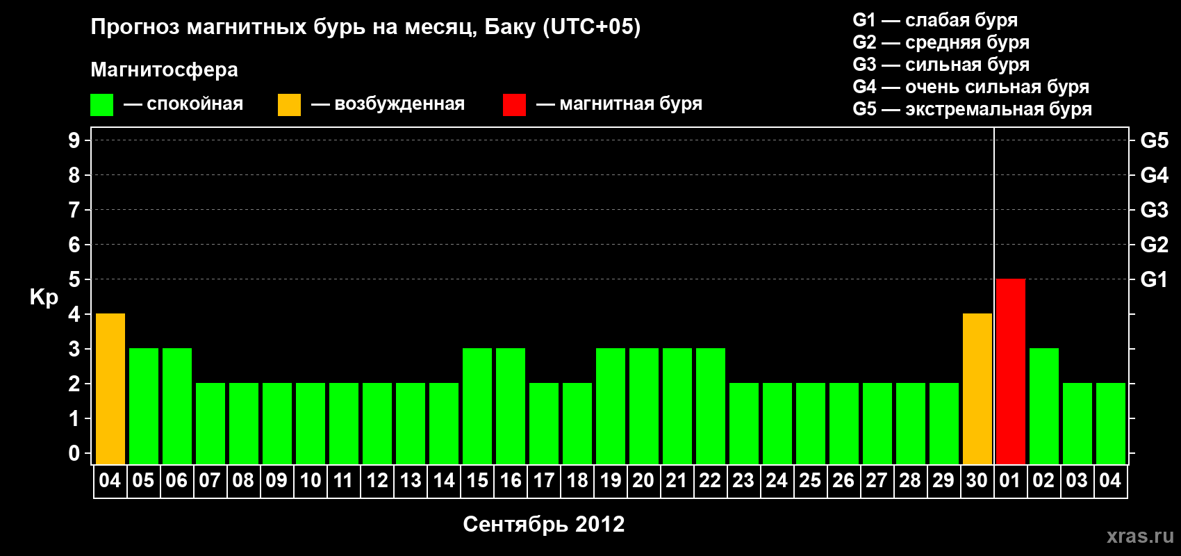Прогноз максимального суточного геомагнитного индекса Kp на <b>1 месяц</b> (31 день) <b>с 04 сентября по 04 октября 2012 г</b>