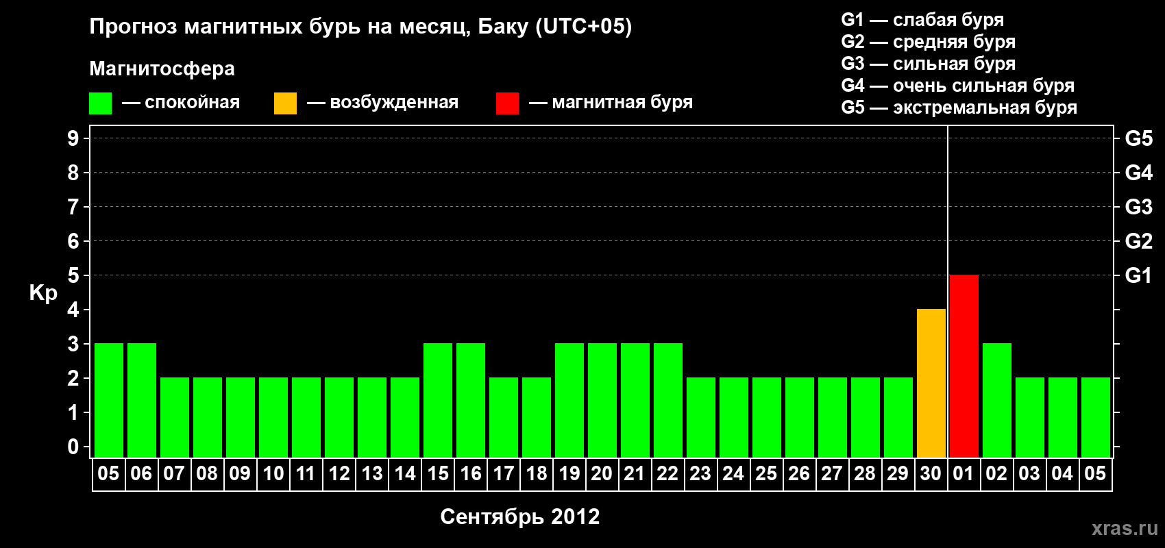 Прогноз максимального суточного геомагнитного индекса Kp на <b>1 месяц</b> (31 день) <b>с 05 сентября по 05 октября 2012 г</b>