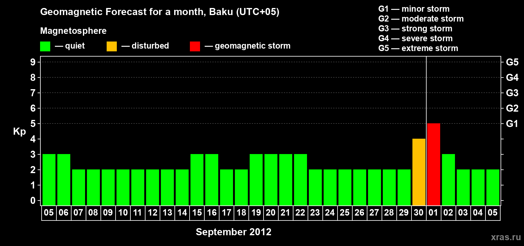 Forecast of the daily maximal value of geomagnetic index Kp for <b>1 month</b> (31 days) <b>from Sep 05, 2012 to Oct 05, 2012</b>