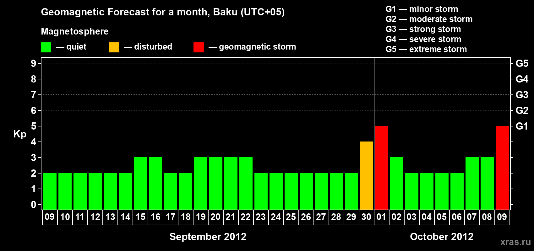 Forecast of the daily maximal value of geomagnetic index Kp for <b>1 month</b> (31 days) <b>from Sep 09, 2012 to Oct 09, 2012</b>