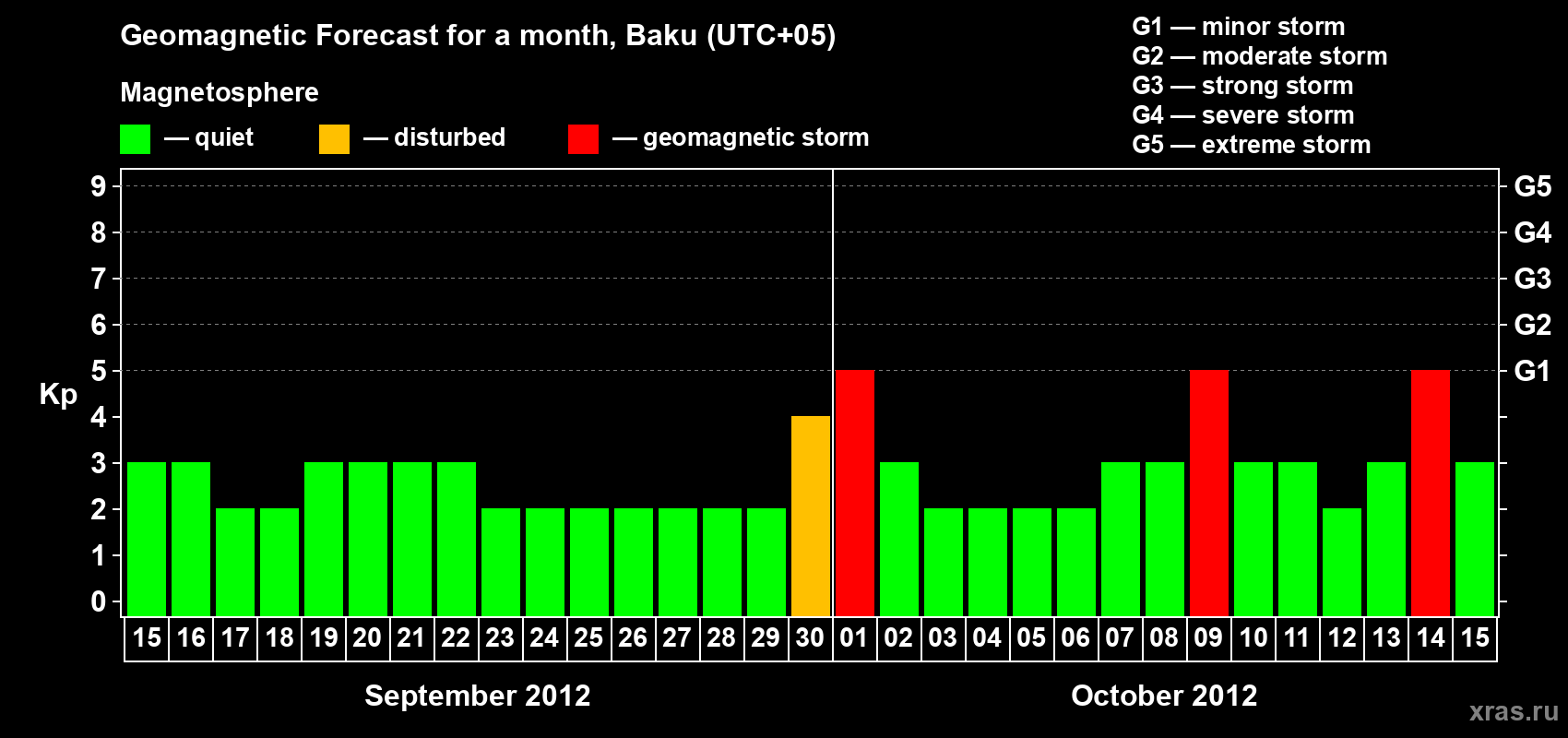 Forecast of the daily maximal value of geomagnetic index Kp for <b>1 month</b> (31 days) <b>from Sep 15, 2012 to Oct 15, 2012</b>
