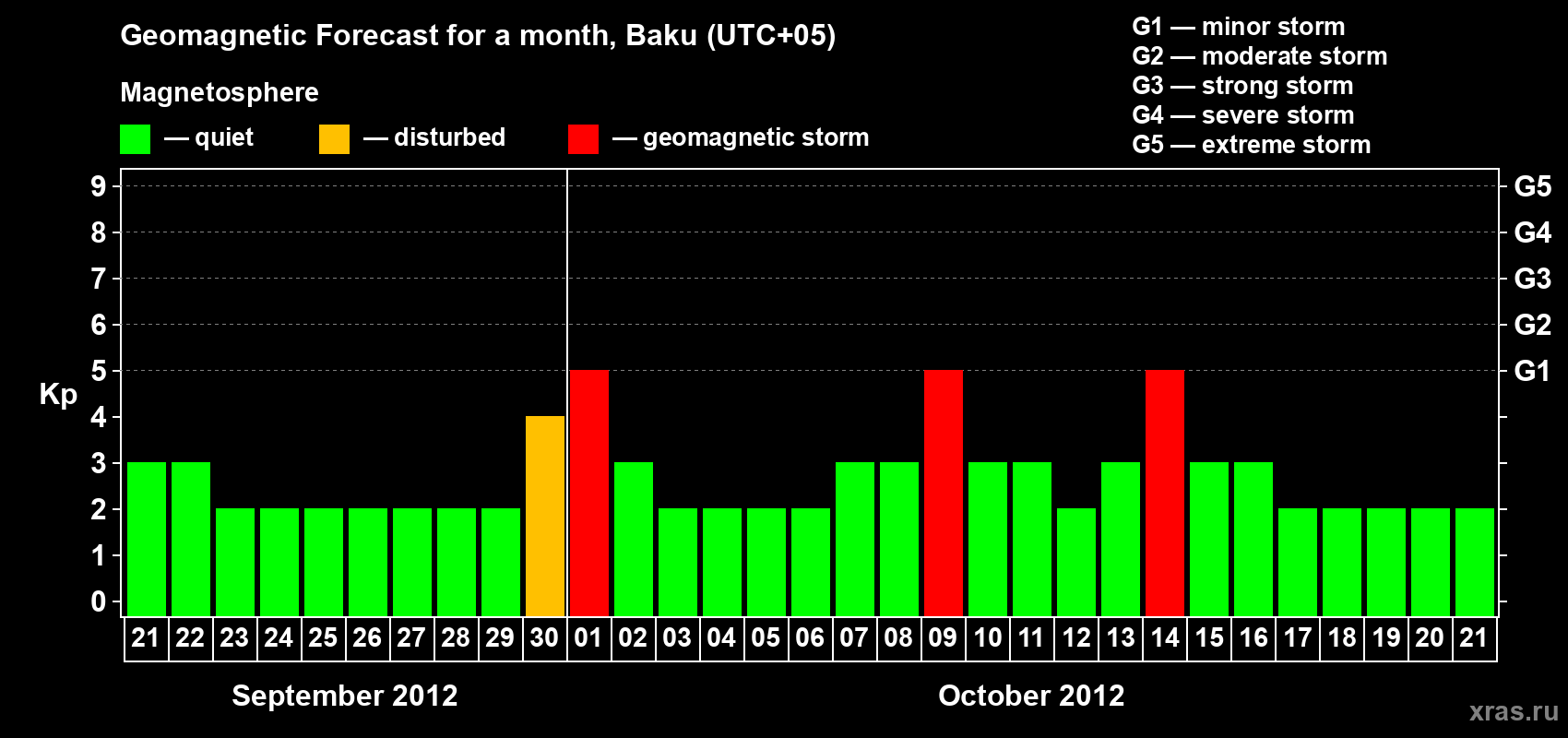 Forecast of the daily maximal value of geomagnetic index Kp for <b>1 month</b> (31 days) <b>from Sep 21, 2012 to Oct 21, 2012</b>
