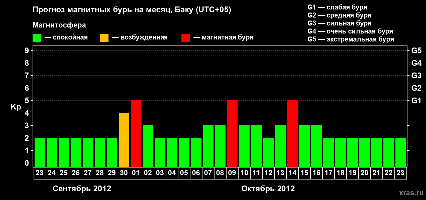 Прогноз максимального суточного геомагнитного индекса Kp на <b>1 месяц</b> (31 день) <b>с 23 сентября по 23 октября 2012 г</b>