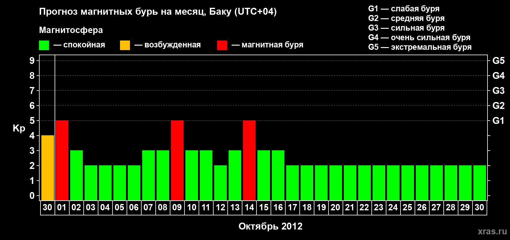 Прогноз максимального суточного геомагнитного индекса Kp на <b>1 месяц</b> (31 день) <b>с 30 сентября по 30 октября 2012 г</b>