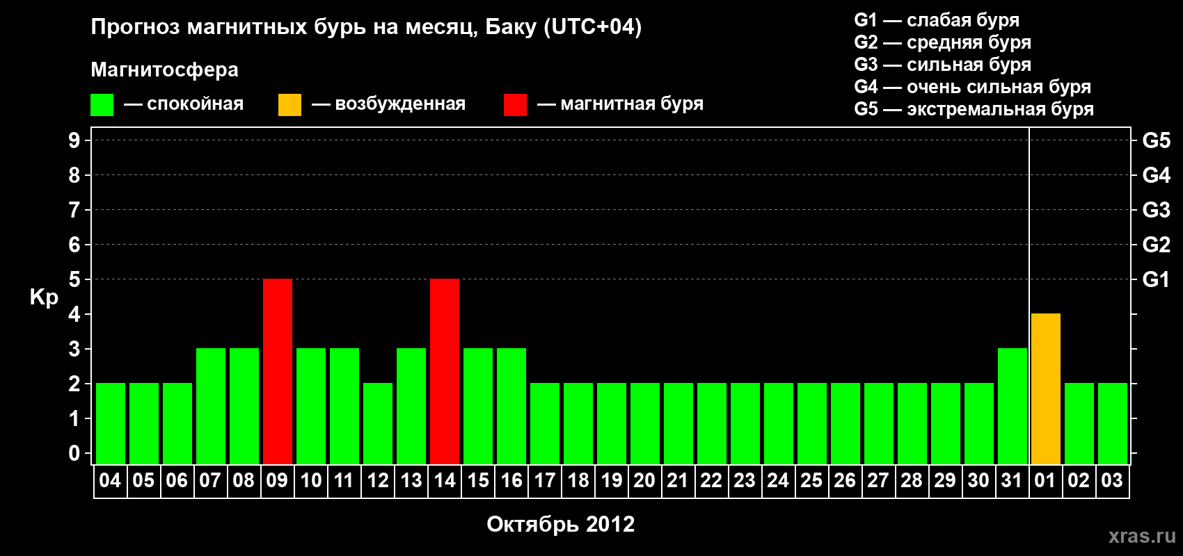 Прогноз максимального суточного геомагнитного индекса Kp на <b>1 месяц</b> (31 день) <b>с 04 октября по 03 ноября 2012 г</b>
