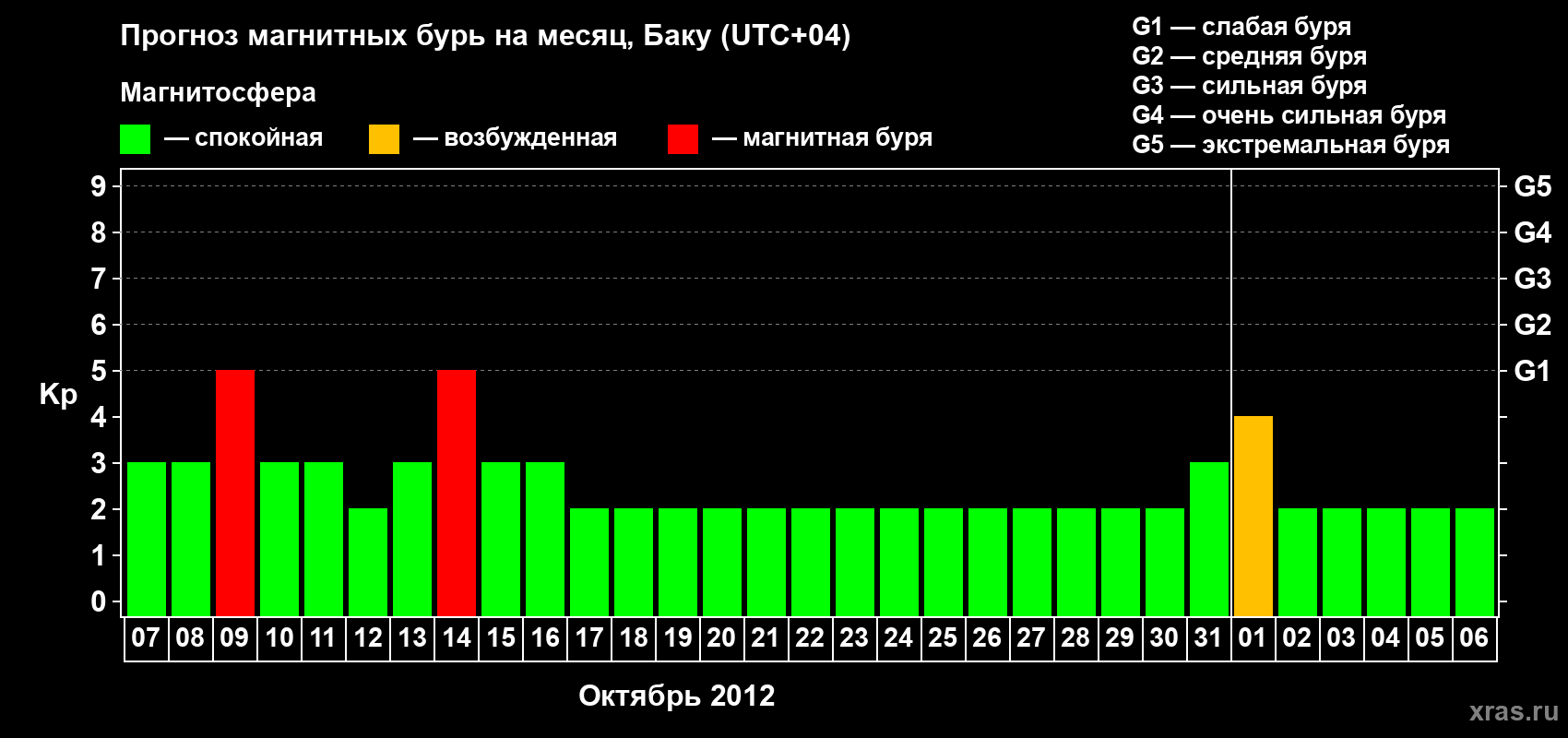 Прогноз максимального суточного геомагнитного индекса Kp на <b>1 месяц</b> (31 день) <b>с 07 октября по 06 ноября 2012 г</b>